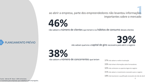 Quase 60% das empresas brasileiras morrerem até o 5º ano – Entenda os motivos